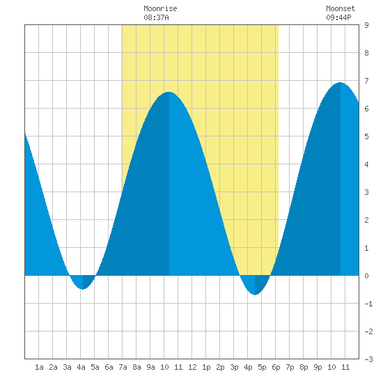Edding Point tide chart for Friday, February 20, 2026
