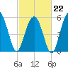 Edding Point tide chart for Sunday, February 22, 2026