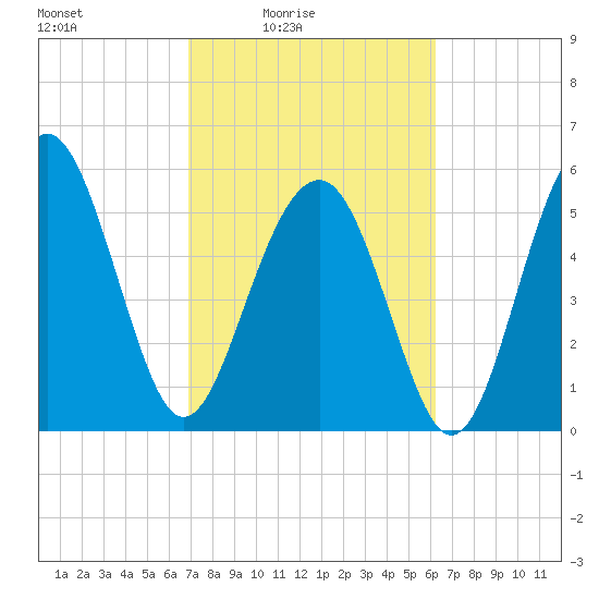 Edding Point tide chart for Monday, February 23, 2026
