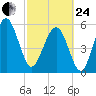 Edding Point tide chart for Tuesday, February 24, 2026