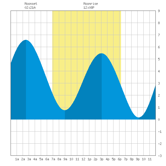 Edding Point tide chart for Wednesday, February 25, 2026
