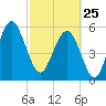 Edding Point tide chart for Wednesday, February 25, 2026