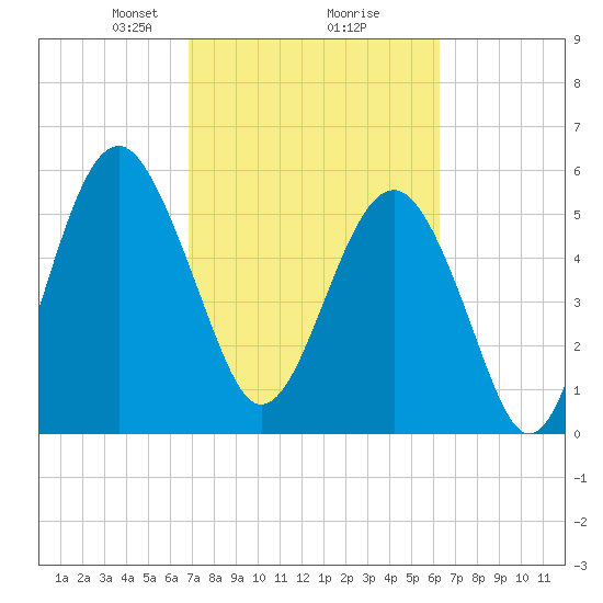 Edding Point tide chart for Thursday, February 26, 2026