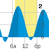 Edding Point tide chart for Monday, February 2, 2026