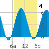 Edding Point tide chart for Wednesday, February 4, 2026
