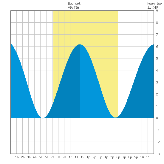 Edding Point tide chart for Friday, February 6, 2026