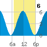 Edding Point tide chart for Friday, February 6, 2026