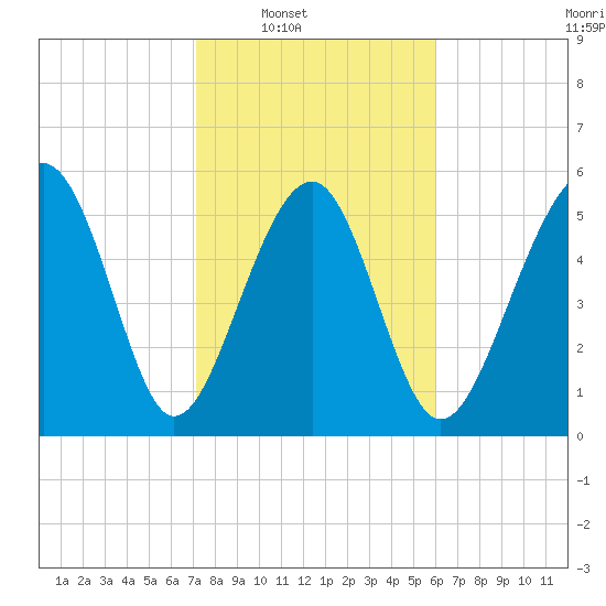 Edding Point tide chart for Saturday, February 7, 2026