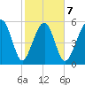 Edding Point tide chart for Saturday, February 7, 2026