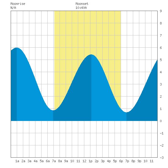 Edding Point tide chart for Sunday, February 8, 2026