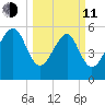 Edding Point tide chart for Wednesday, March 11, 2026