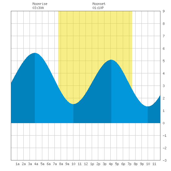 Edding Point tide chart for Thursday, March 12, 2026