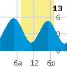 Edding Point tide chart for Friday, March 13, 2026