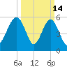 Edding Point tide chart for Saturday, March 14, 2026