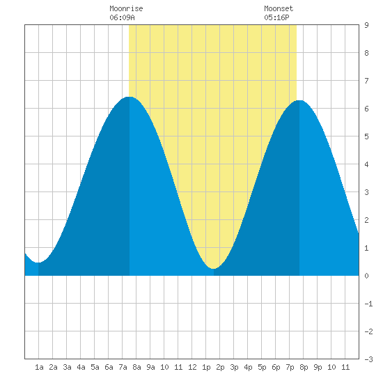 Edding Point tide chart for Monday, March 16, 2026