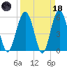 Edding Point tide chart for Wednesday, March 18, 2026