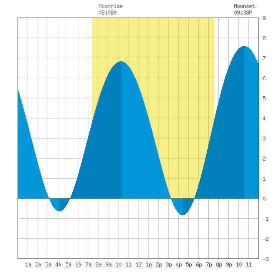 Edding Point tide chart for Friday, March 20, 2026
