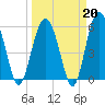Edding Point tide chart for Friday, March 20, 2026