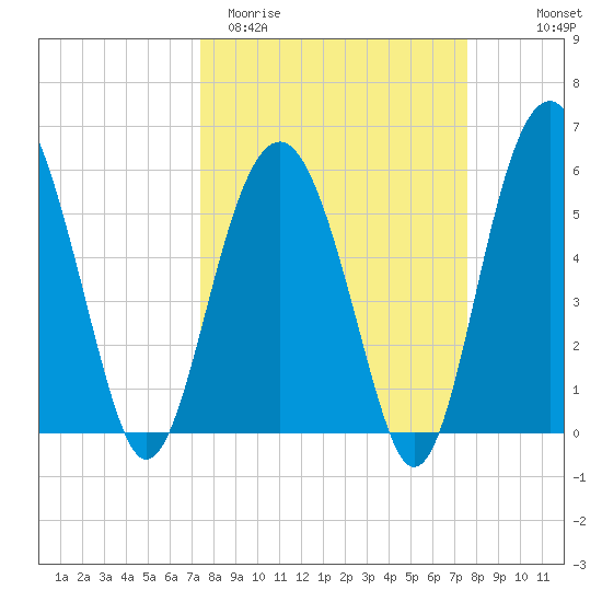 Edding Point tide chart for Saturday, March 21, 2026