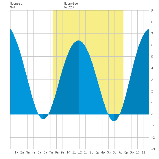 Edding Point tide chart for Sunday, March 22, 2026