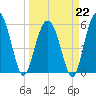 Edding Point tide chart for Sunday, March 22, 2026