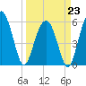Edding Point tide chart for Monday, March 23, 2026