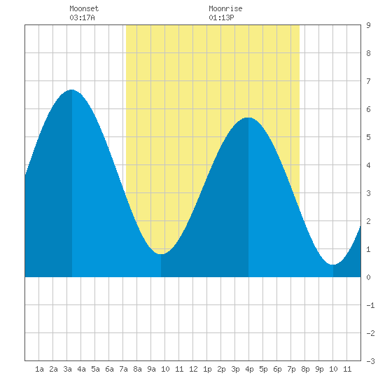 Edding Point tide chart for Thursday, March 26, 2026