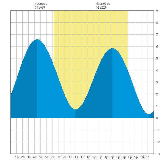 Edding Point tide chart for Friday, March 27, 2026