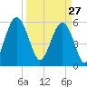 Edding Point tide chart for Friday, March 27, 2026