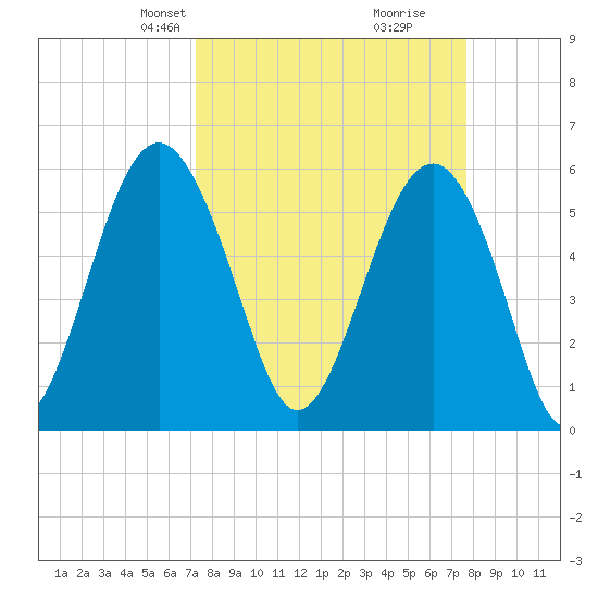 Edding Point tide chart for Saturday, March 28, 2026