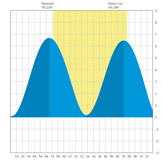 Edding Point tide chart for Sunday, March 29, 2026