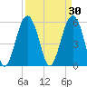 Edding Point tide chart for Monday, March 30, 2026