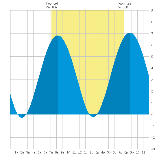 Edding Point tide chart for Tuesday, March 31, 2026