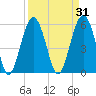 Edding Point tide chart for Tuesday, March 31, 2026