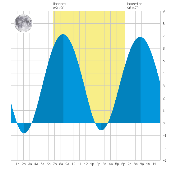 Edding Point tide chart for Tuesday, March 3, 2026