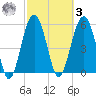 Edding Point tide chart for Tuesday, March 3, 2026