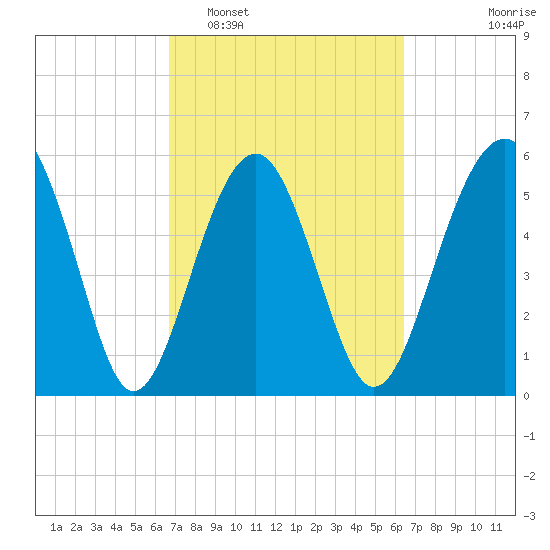 Edding Point tide chart for Saturday, March 7, 2026