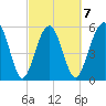 Edding Point tide chart for Saturday, March 7, 2026