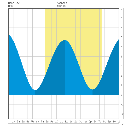 Edding Point tide chart for Sunday, March 8, 2026