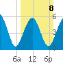 Edding Point tide chart for Sunday, March 8, 2026