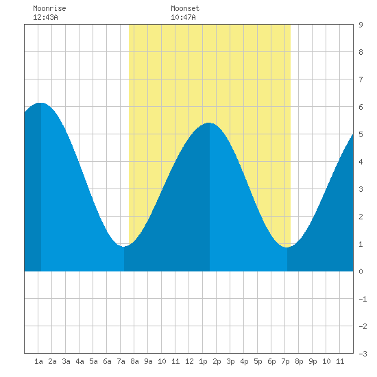 Edding Point tide chart for Monday, March 9, 2026