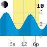 Edding Point tide chart for Friday, April 10, 2026