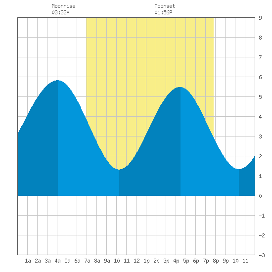 Edding Point tide chart for Saturday, April 11, 2026