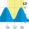 Edding Point tide chart for Sunday, April 12, 2026