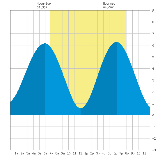 Edding Point tide chart for Monday, April 13, 2026