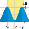 Edding Point tide chart for Monday, April 13, 2026