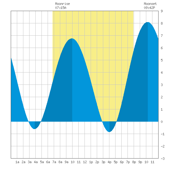 Edding Point tide chart for Saturday, April 18, 2026