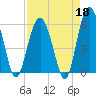Edding Point tide chart for Saturday, April 18, 2026