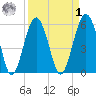 Edding Point tide chart for Wednesday, April 1, 2026