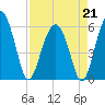Edding Point tide chart for Tuesday, April 21, 2026